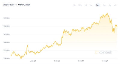 30-day chart of Bitcoin, provided by coindesk.