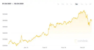 30-day chart of Bitcoin, provided by coindesk.