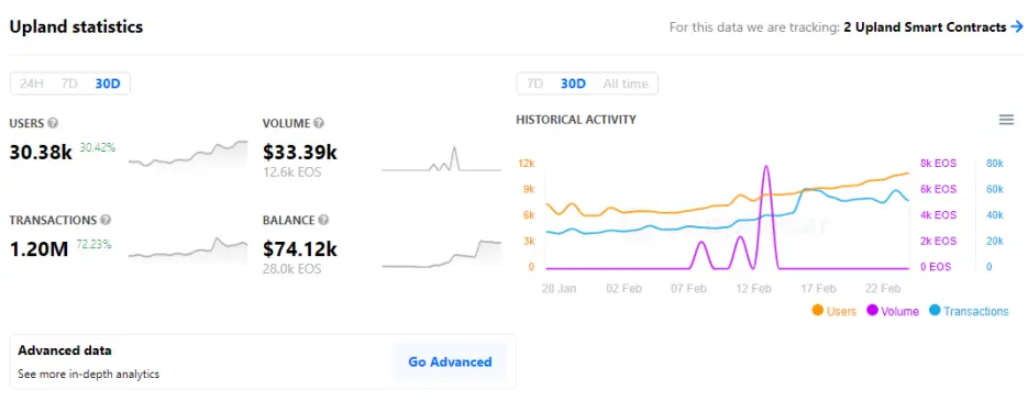 source: https://dappradar.com/eos/games/upland