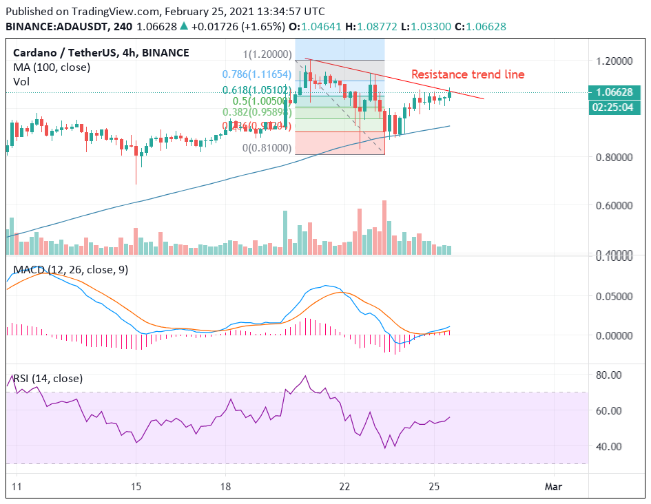 ADA USD Price Chart