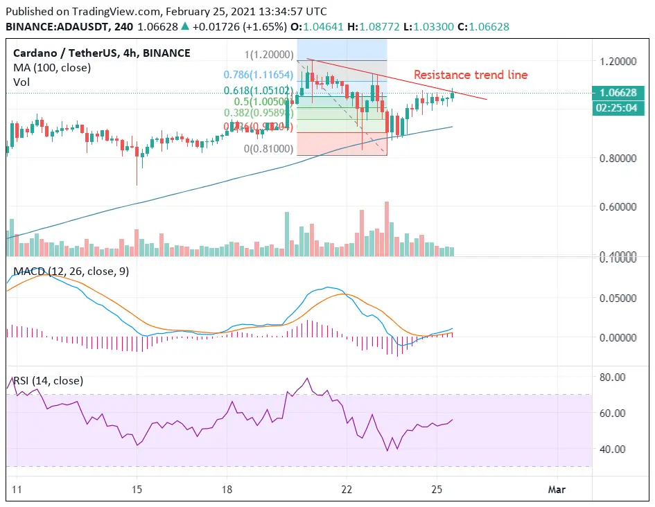 ADA USD Price Chart