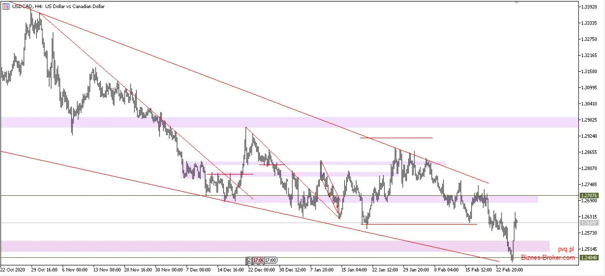 usdcad