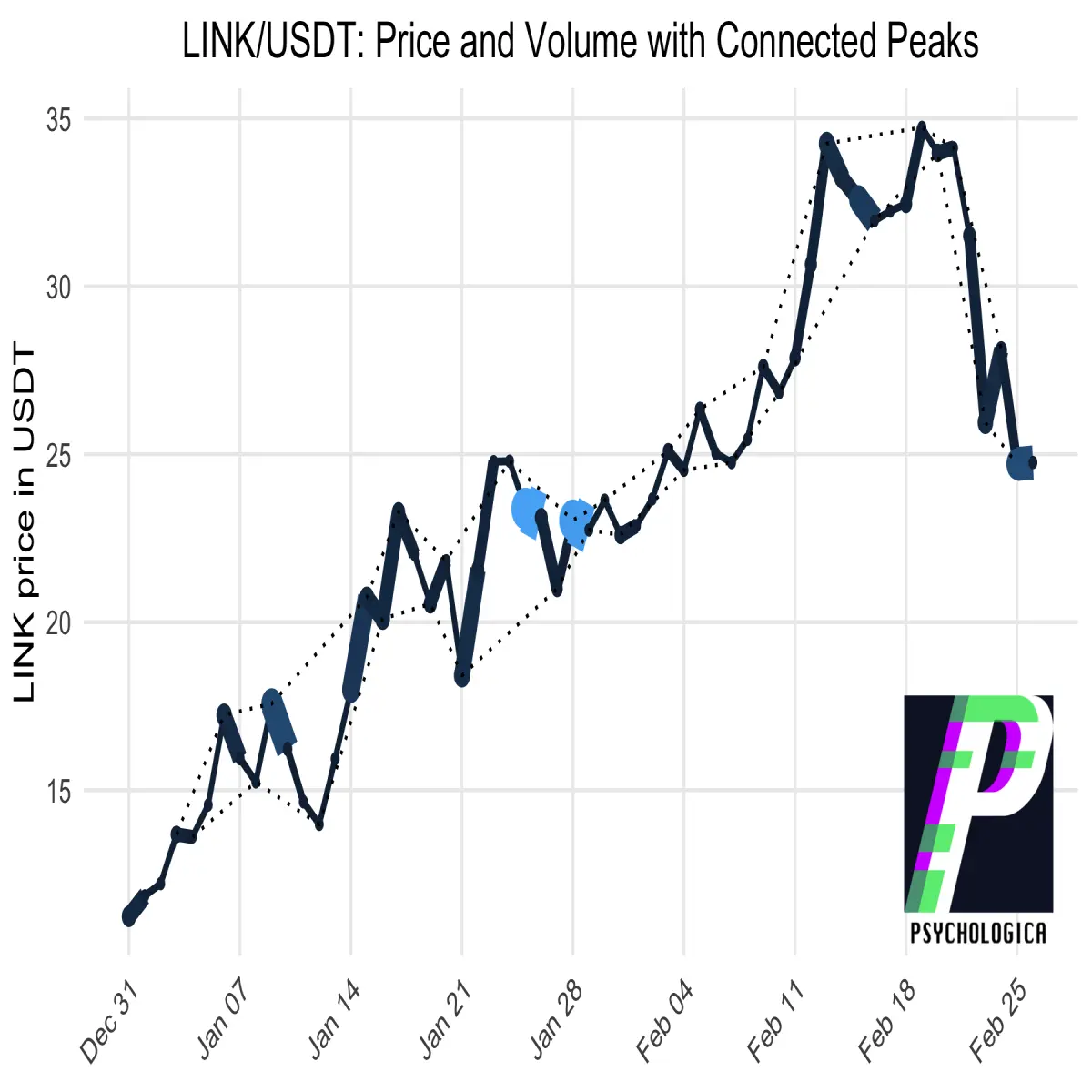 LINK USDT Market Structure - Price and Volume