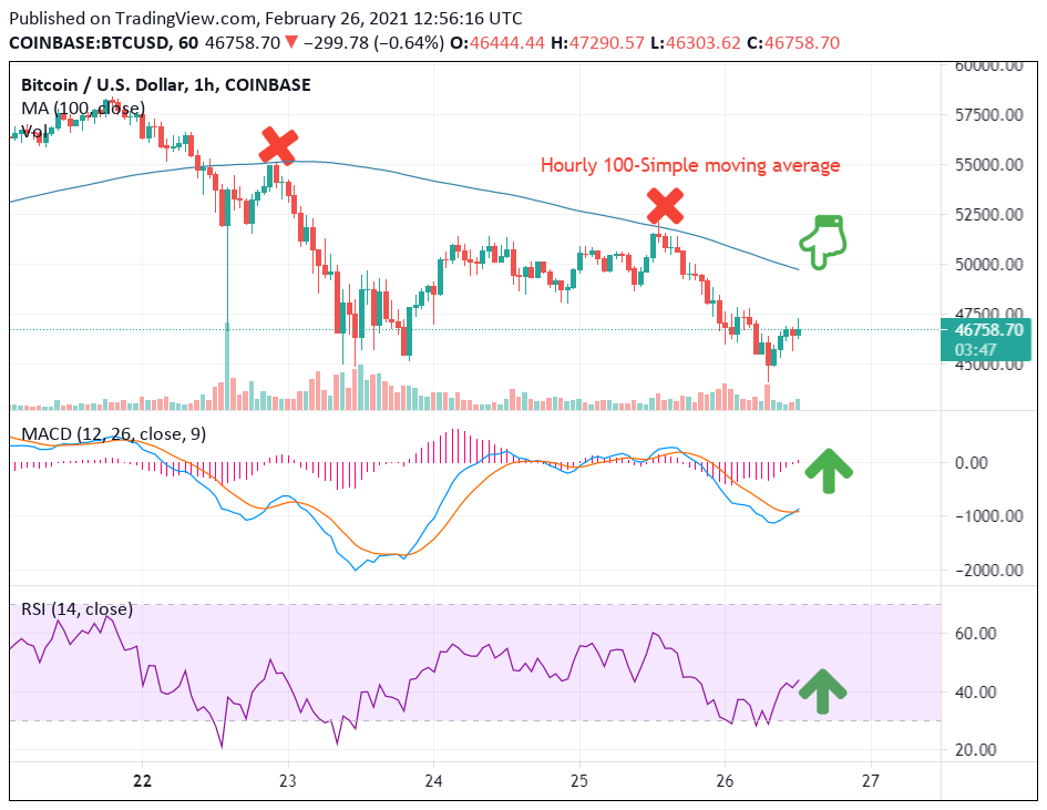 BTC USD Price chart