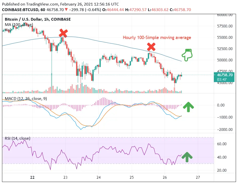 BTC USD Price chart