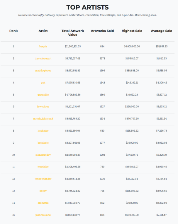 As per cryptoart.io/artists