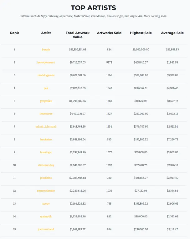 As per cryptoart.io/artists