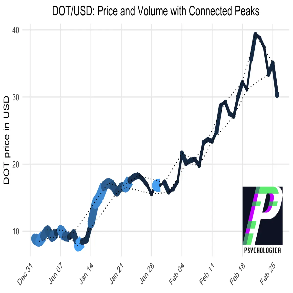 DOT USD Market Structure