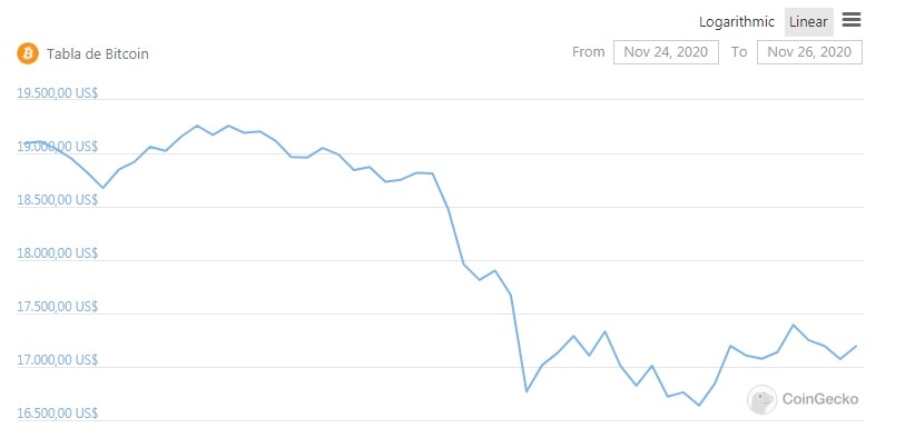 Caída del Bitcoin
