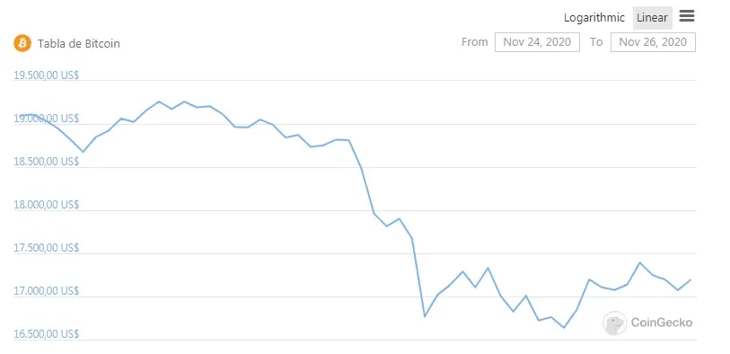 Caída del Bitcoin