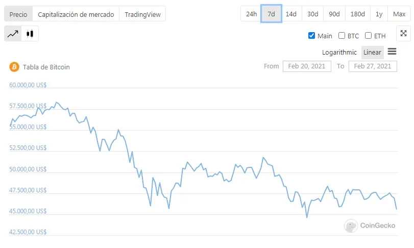 Caída del Bitcoin