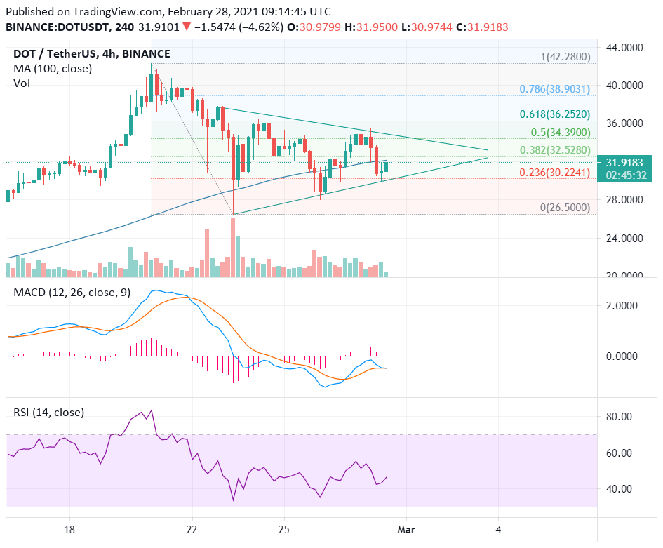DOT USD Price Live