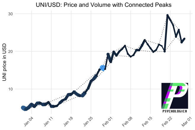 UNI USD Price and Volume