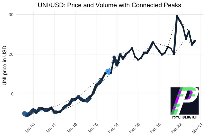 UNI USD Price and Volume