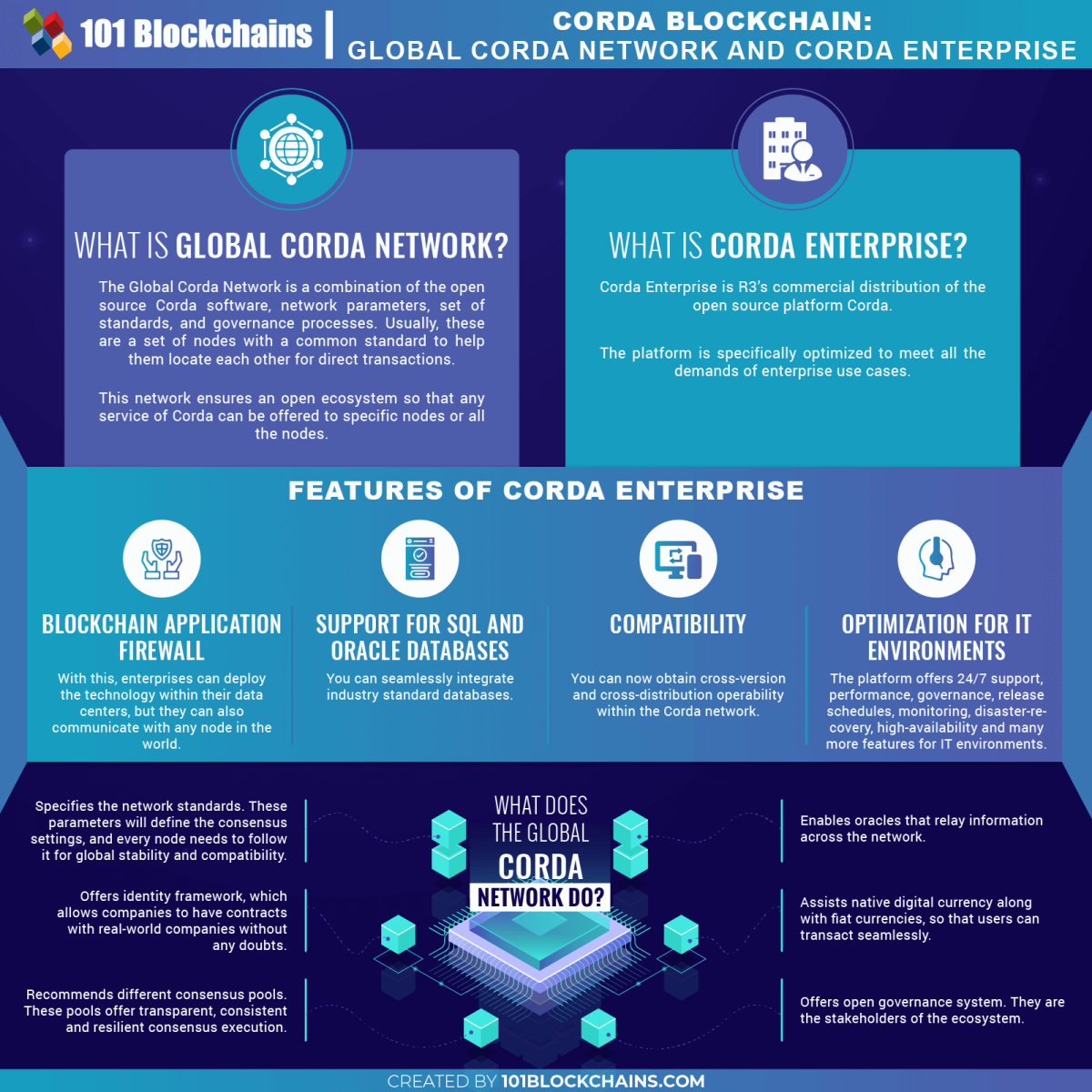 Corda Blockchain