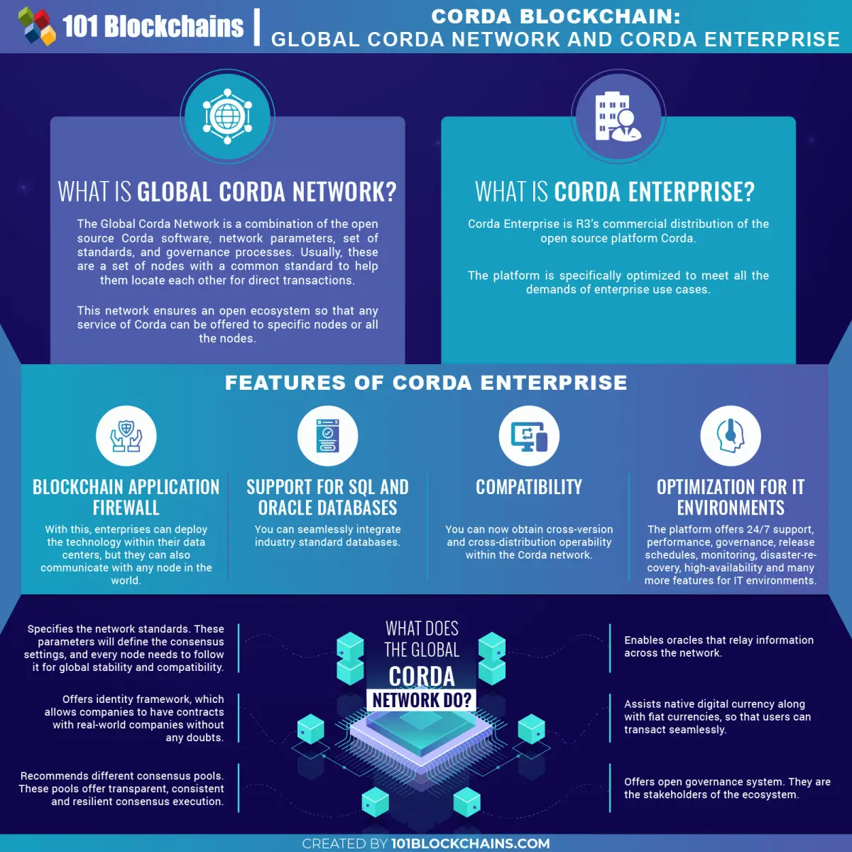 Corda Blockchain