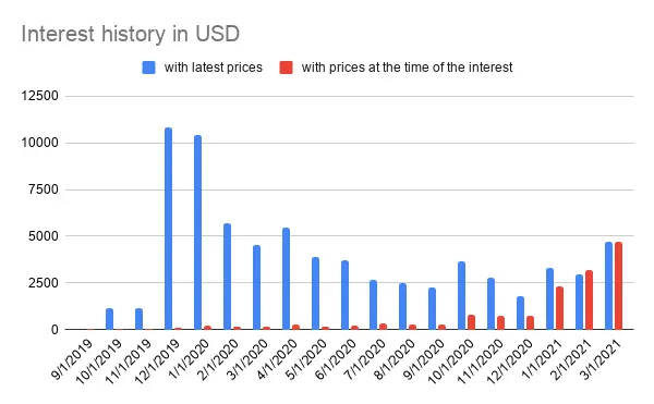 Monthly crypto interest history