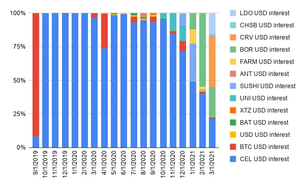 Interest composition
