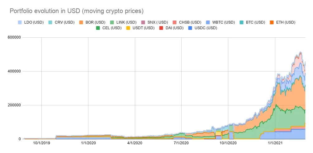 Portfolio evolution
