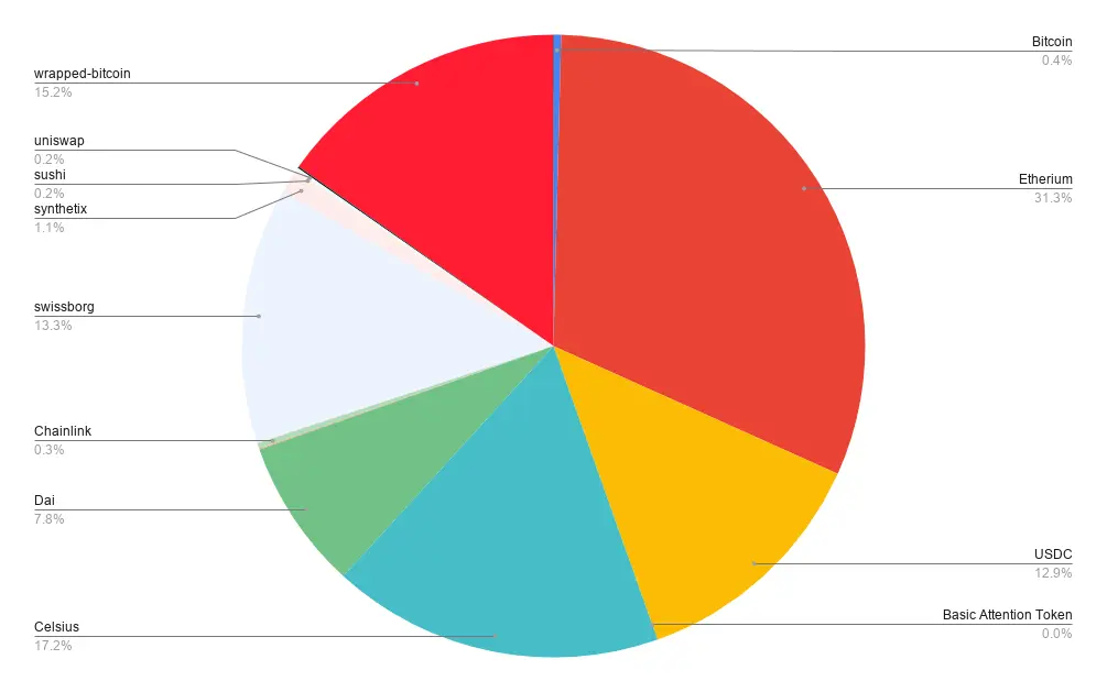 Portfolio allocation