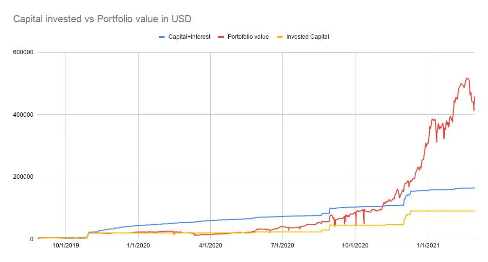 Capical invested vs porfolio value