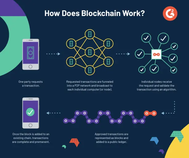 Blockchain described by g2