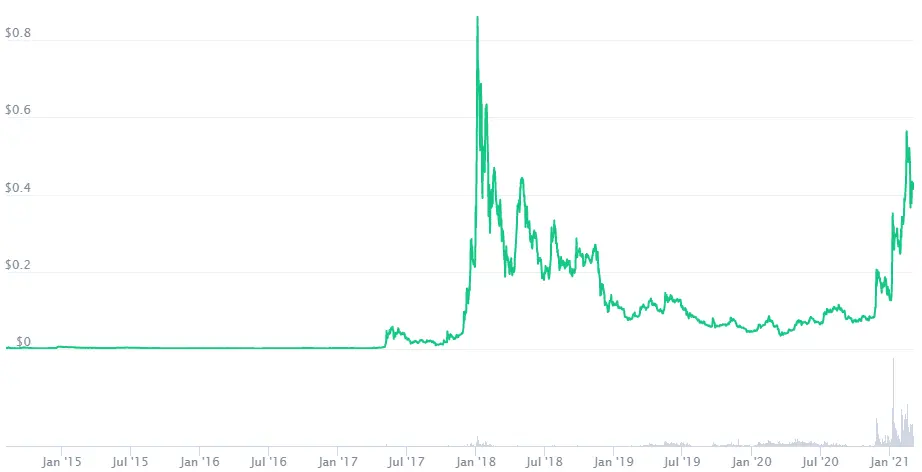 XLM Price Prediction. Source: CoinMarketCap, Data was taken on 4 March 2021