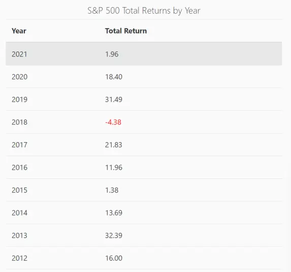 S&P 500 Returns by Slickcharts
