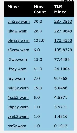 List of miners