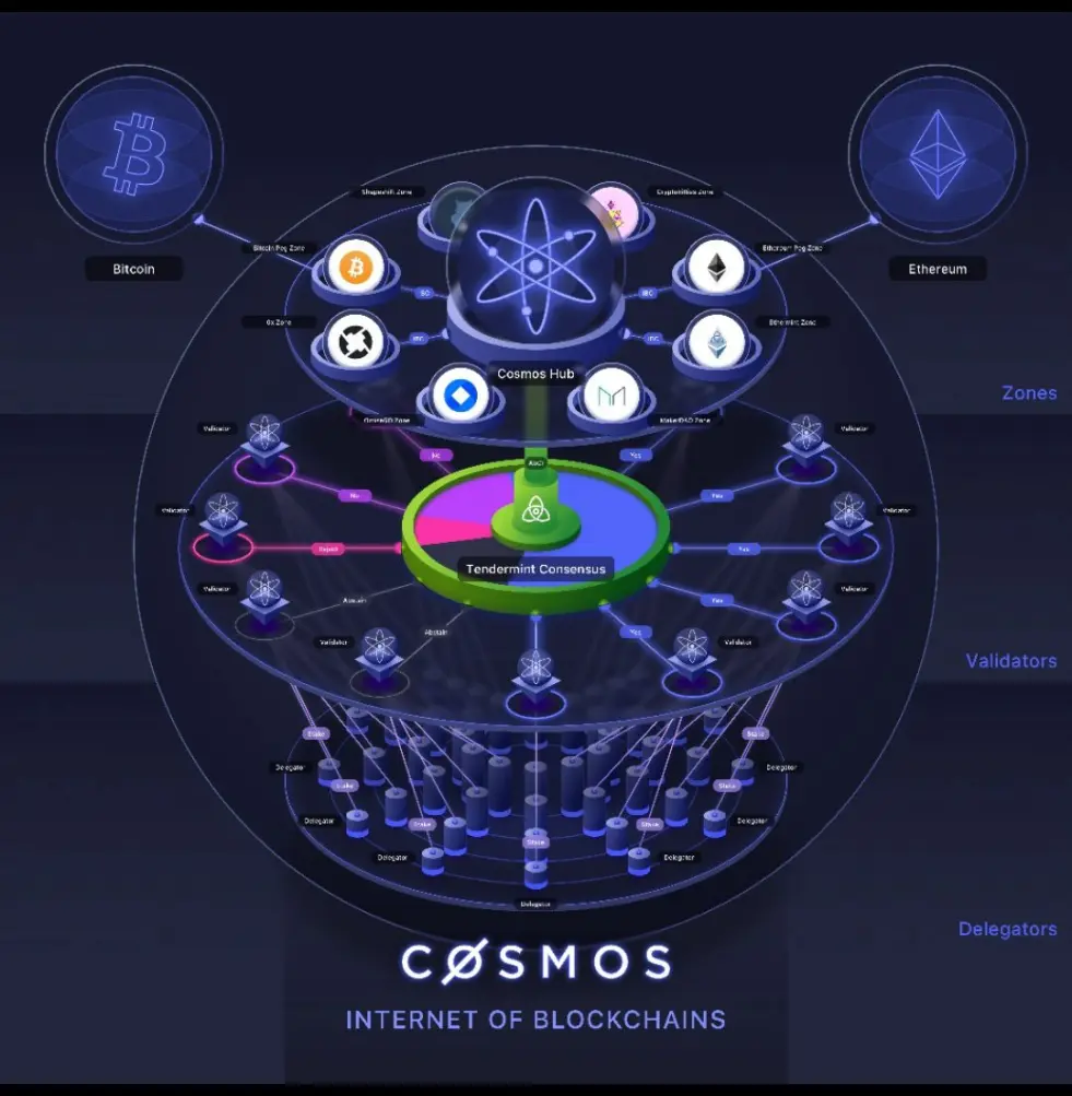cosmos tendermint altcoins layer 1 scaling ethereum ada polkadot bitcoin btc crypto