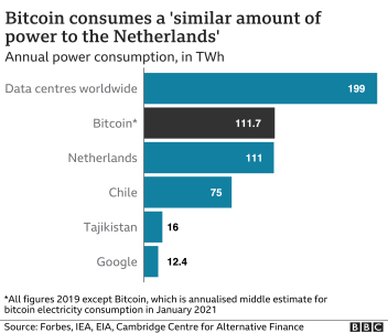 Bitcoin consumes a similar amount of energy as the Netherlands
