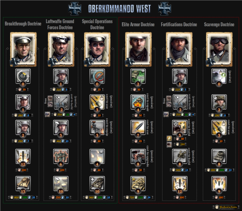 OKW is the least diverse faction however you still have that many doctrinal options