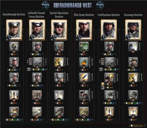 OKW is the least diverse faction however you still have that many doctrinal options