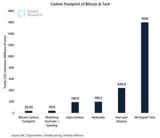 Carbon Footprint of Bitcoin and Technology