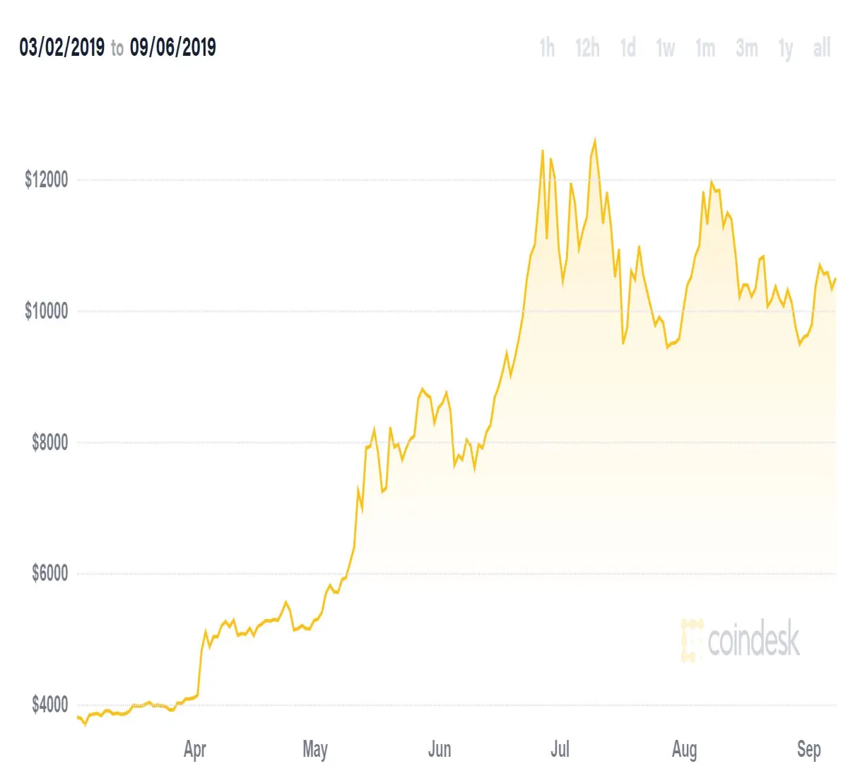 BTC surges align with tax return season