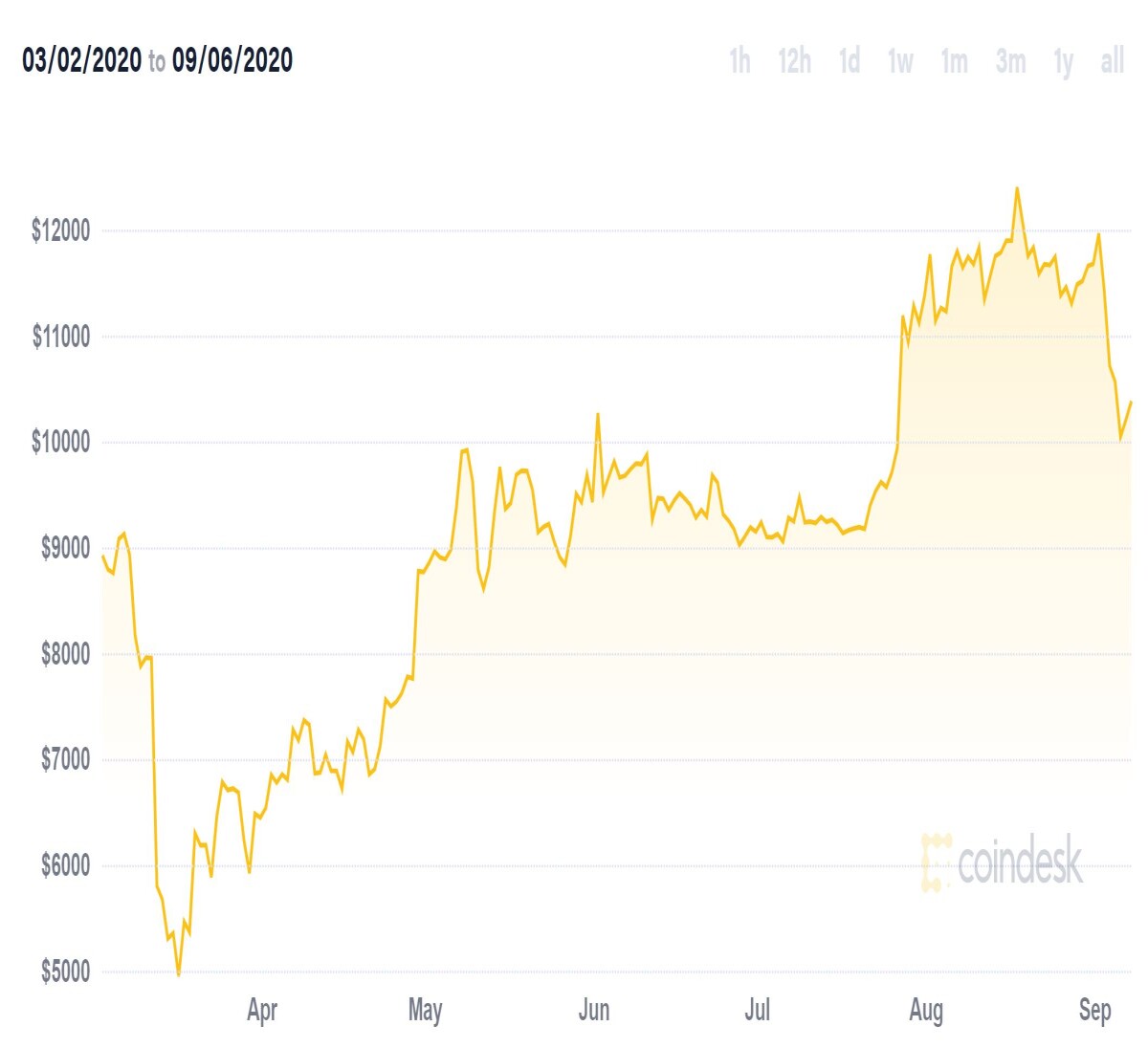 BTC surges align with tax return season timing