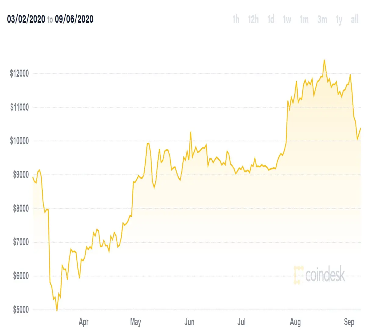 BTC surges align with tax return season timing