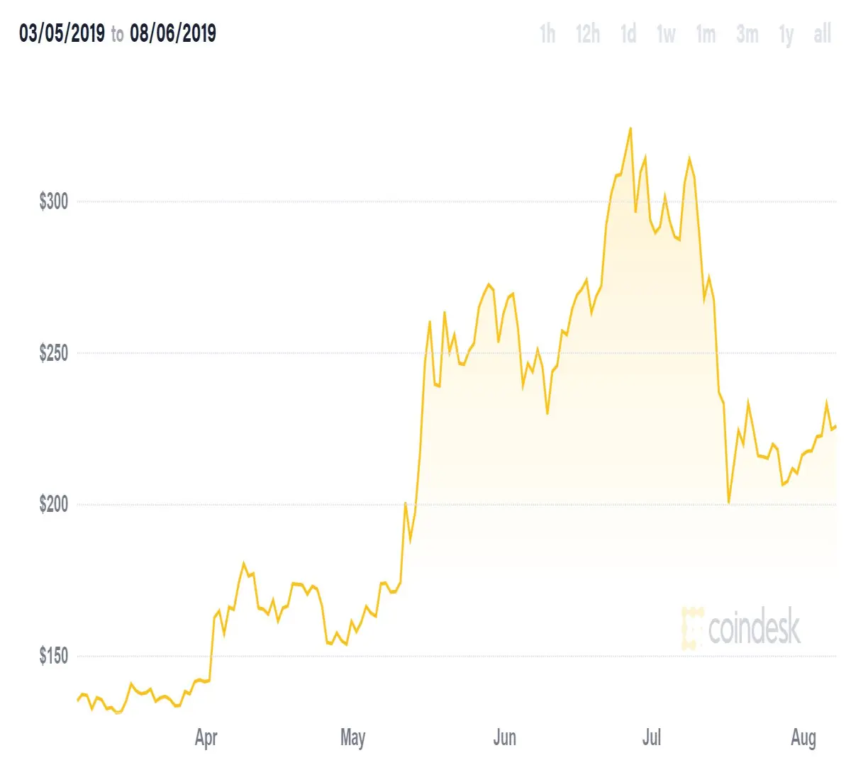 ETH also sees a corresponding price increase over this time