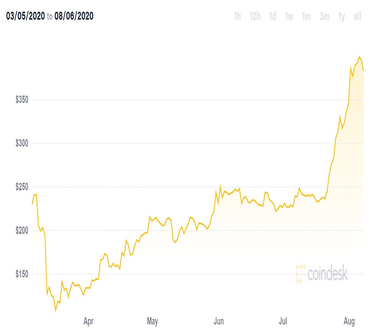 ETH also sees a corresponding price increase over this time