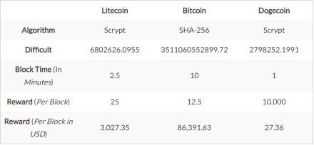 Dogecoin mining being compared to Litecoin and Bitcoin mining
