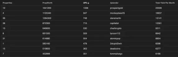UPX World West Village Leaderboard