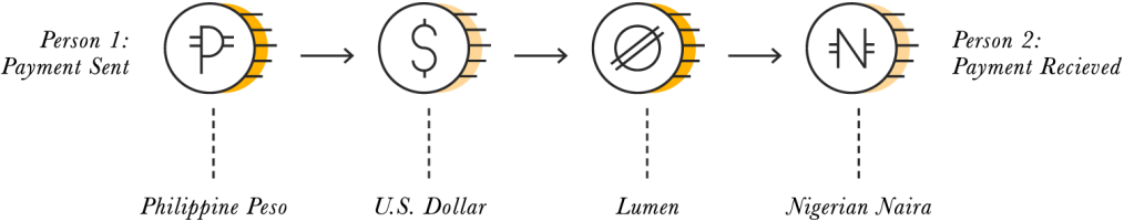 Stellar Lumens