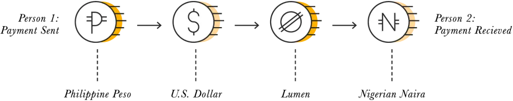 Stellar Lumens