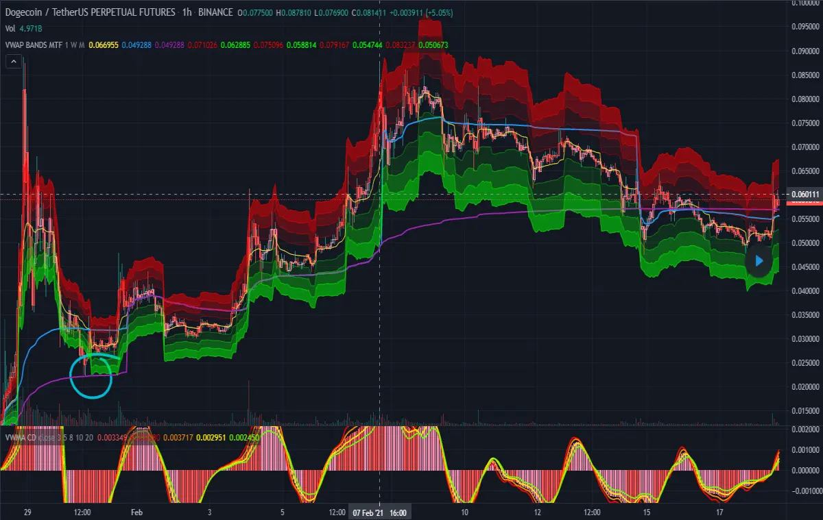 The infamous VWAP bounce after the WSB DOGE pump.