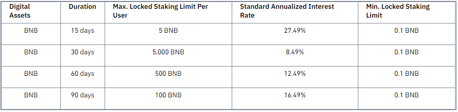 BNB Staking Chart