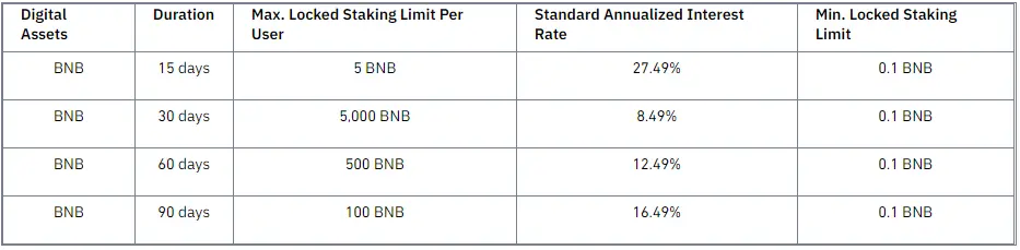 BNB Staking Chart