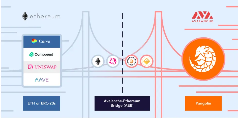 AVALANCHE BRIDGE