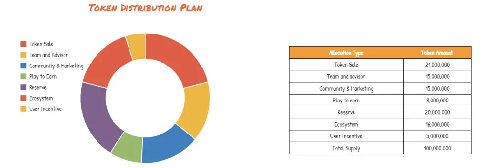 Alice token distribution plan
