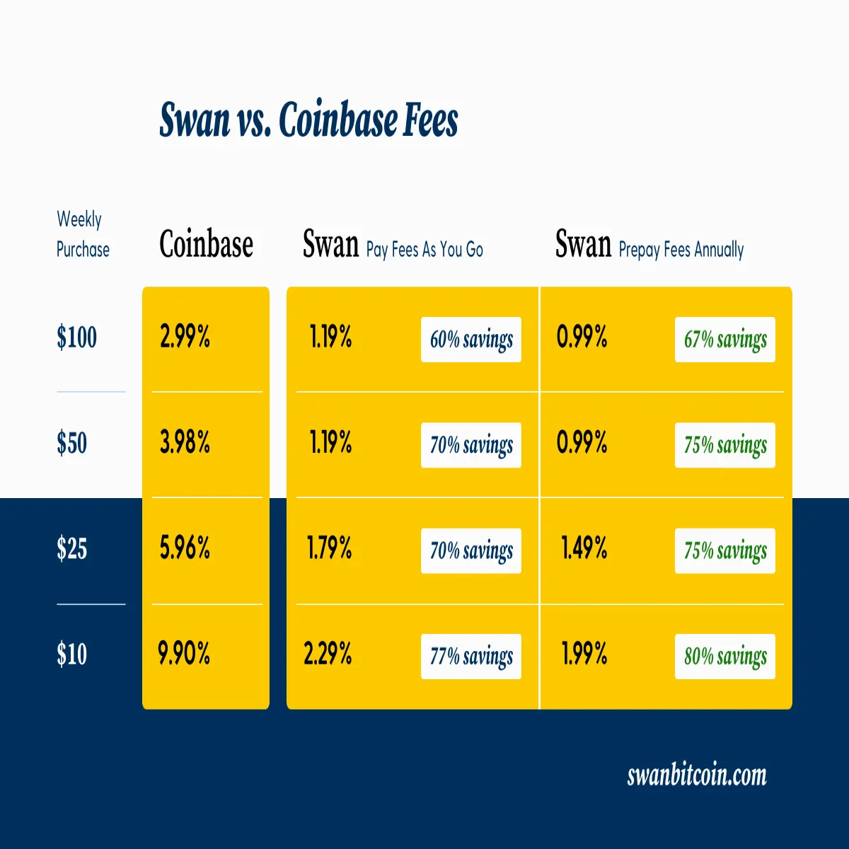 Swan vs Coinbase Fees
