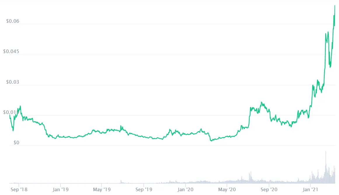 VeChain Price Prediction 2021